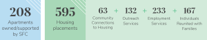208 Apartments owned/supported by SFC. 595 Housing placements. 63 Community Connections to Housing. 132 Outreach Services. 233 Employment Services. 167 Individuals Reunited with Families.