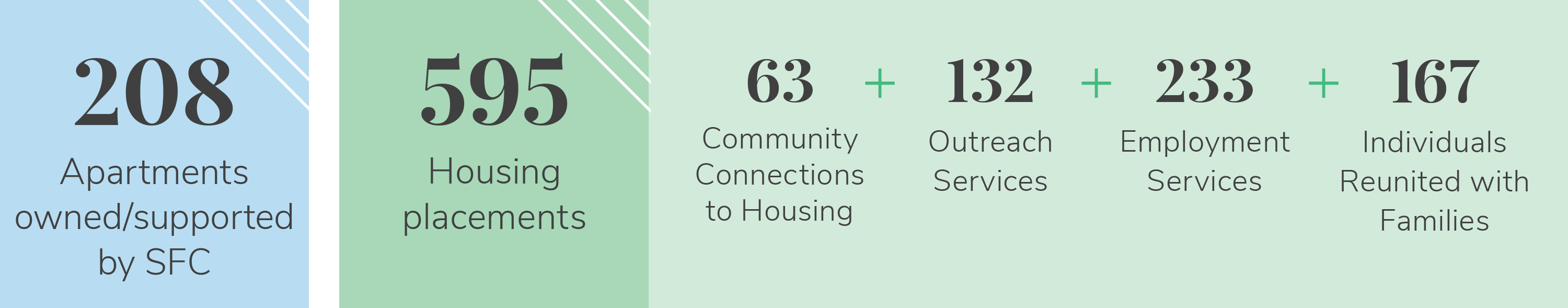 208 Apartments owned/supported by SFC. 595 Housing placements. 63 Community Connections to Housing. 132 Outreach Services. 233 Employment Services. 167 Individuals Reunited with Families.